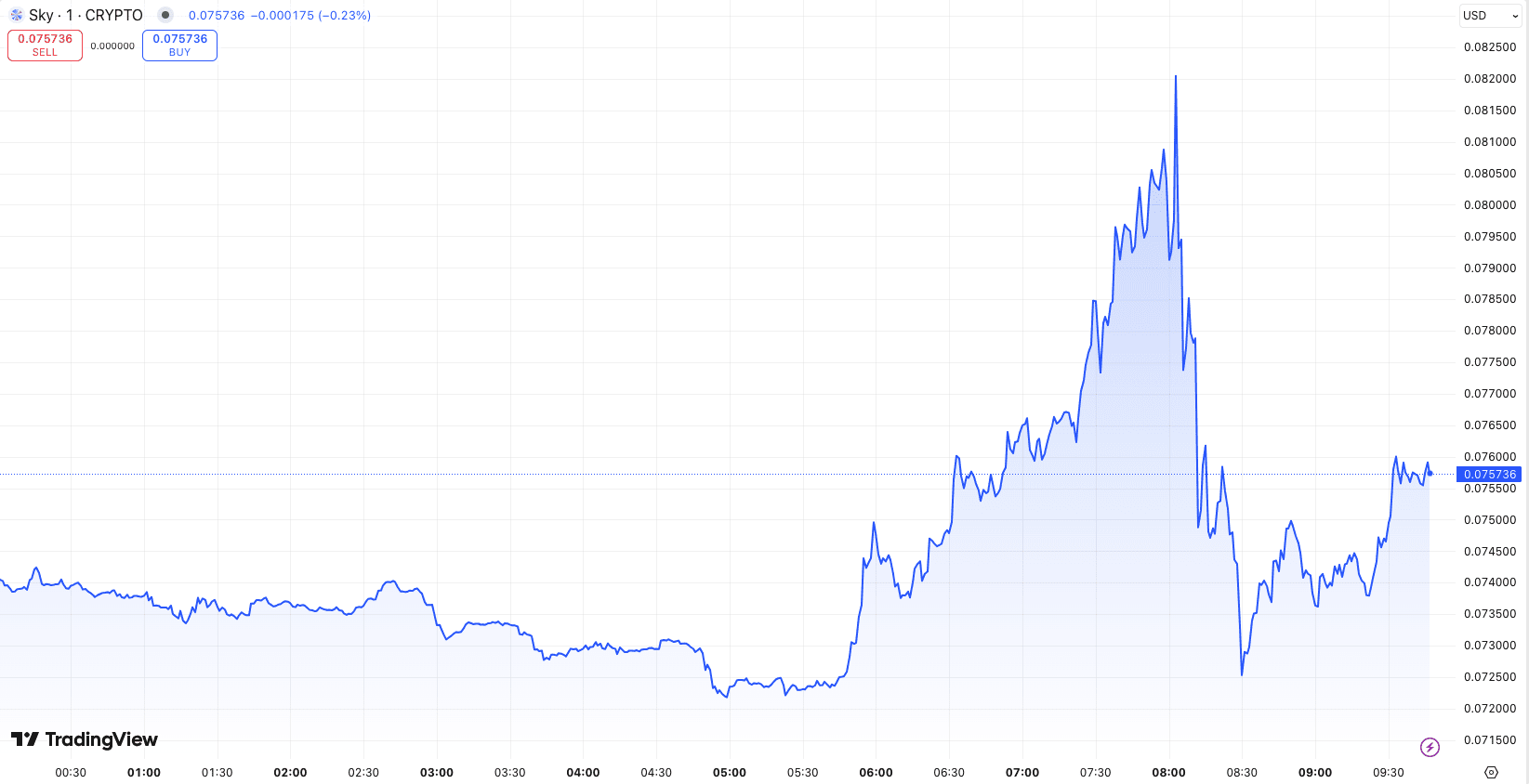 24-годинна динаміка ціни SKY. Джерело: TradingView